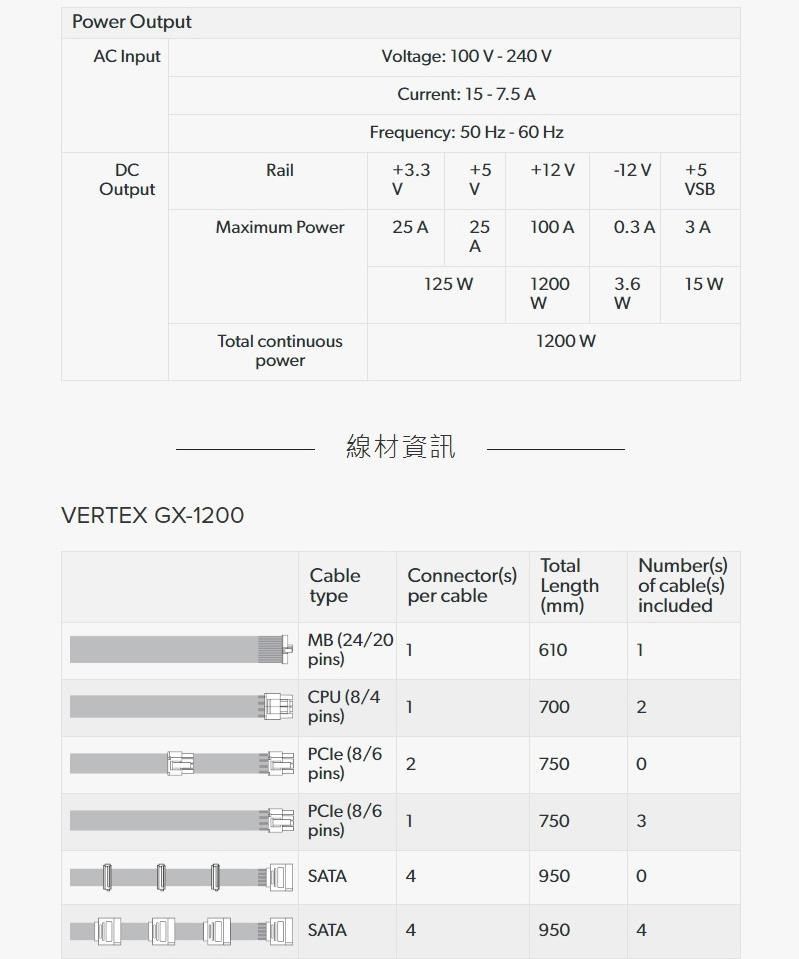 Power OutputAC Inputoltage:  240Current: 5-7.5 AFrequency: 50  - 60 HzDCRail+3.3+5+12 V-12 V+5OutputVVVSBMaximum Power25 A25100 A0.3 A3 AA125 12003.615 WWTotal continuouspower1200 WVERTEX GX-1200線材資訊TotalCabletypeConnector(s)per cableLengthNumber(s)of cable(s)(mm)includedMB (24/2016101pins)CPU (8/417002pins)PCle(8/627500pins)PCle(8/617503pins)SATA49500SATA49504