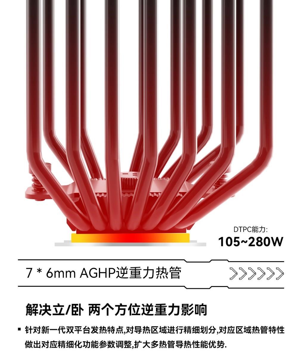 DTPC能力:105~280W7 * 6mm AGHP逆重力热管解决立/卧两个方位逆重力影响针对新一代双平台发热特点,对导热区域进行精细划分,对应区域热管特性做出对应精细化功能参数调整,扩大多热管导热性能优势.