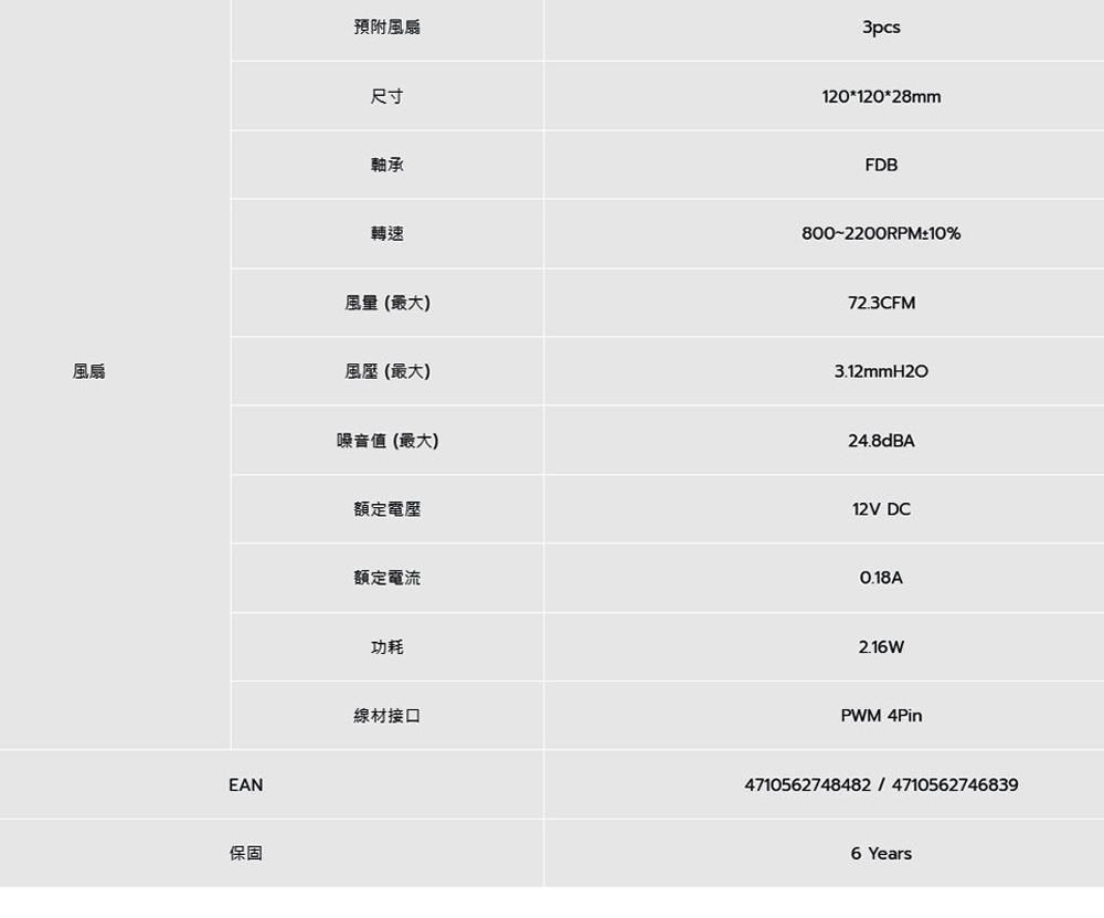 預附扇3pcs尺寸120*120*28mm軸承FDB轉速風(最大)風扇風壓 (最大)EAN保固噪音值(最大)額定電壓額定電流功耗線材接口800~2200RPM±10%72.3CFM3.12mmH2O24.8dBA12V DC0.18A2.16WPWM 4Pin4710562748482 47105627468396 Years