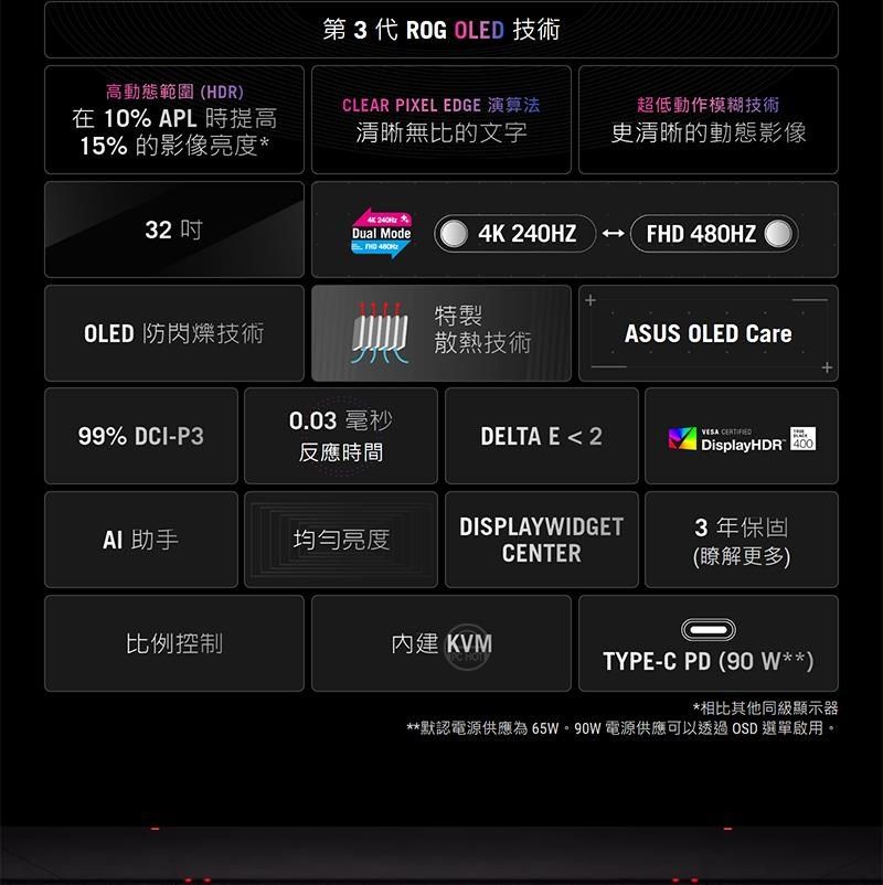 高動態範圍HDR)第3代 ROG OLED 技術在10% APL時提高15%的影像亮度*CLEAR PIXEL EDGE 演算法清晰無比的文字超低動作模糊技術清晰的動態影像32 Dual Mode4K 240HZ(FHD480HZ特製OLED 防閃爍技術散熱技術ASUS OLED Care0.03 毫秒99% DCI-P3DELTA E  2反應時間 DisplayHDR 400DISPLAYWIDGET 助手均勻亮度CENTER3年保固(瞭解更多)比例控制內建 KVM HOTTYPE-C PD (90 W**)*相比其他同級顯示器**默認電源供應為65W。90W 電源供應可以透過OSD 選單啟用。