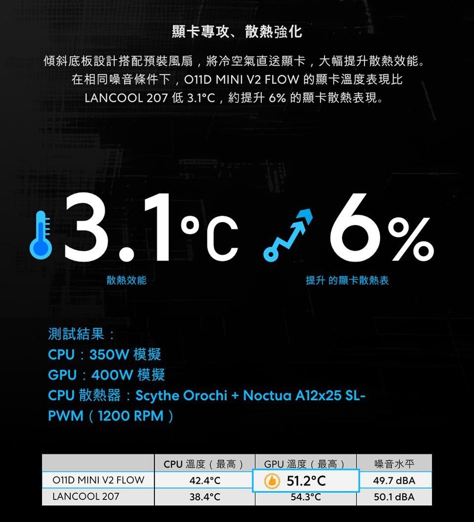 顯卡專攻、散熱強化傾斜底板設計搭配預裝風扇,將冷空氣直送顯卡,大幅提升散熱效能。在相同噪音條件下, MINI V2 FLOW 的顯卡溫度表現比LANOOL 207低,約提升6% 的顯卡散熱表現。3.1C  6%散熱效能提升 的顯卡散熱表測試結果:CPU:350W 模擬GPU:400W 模擬CPU 散熱器:Scythe Orochi + Noctua  SL-PWM (1200 RPM)CPU溫度(最高) MINI V2 FLOW42.4CLANCOOL 20738.4CGPU溫度(最高)51.2C54.3C噪音水平49.7dBA50.1 dBA
