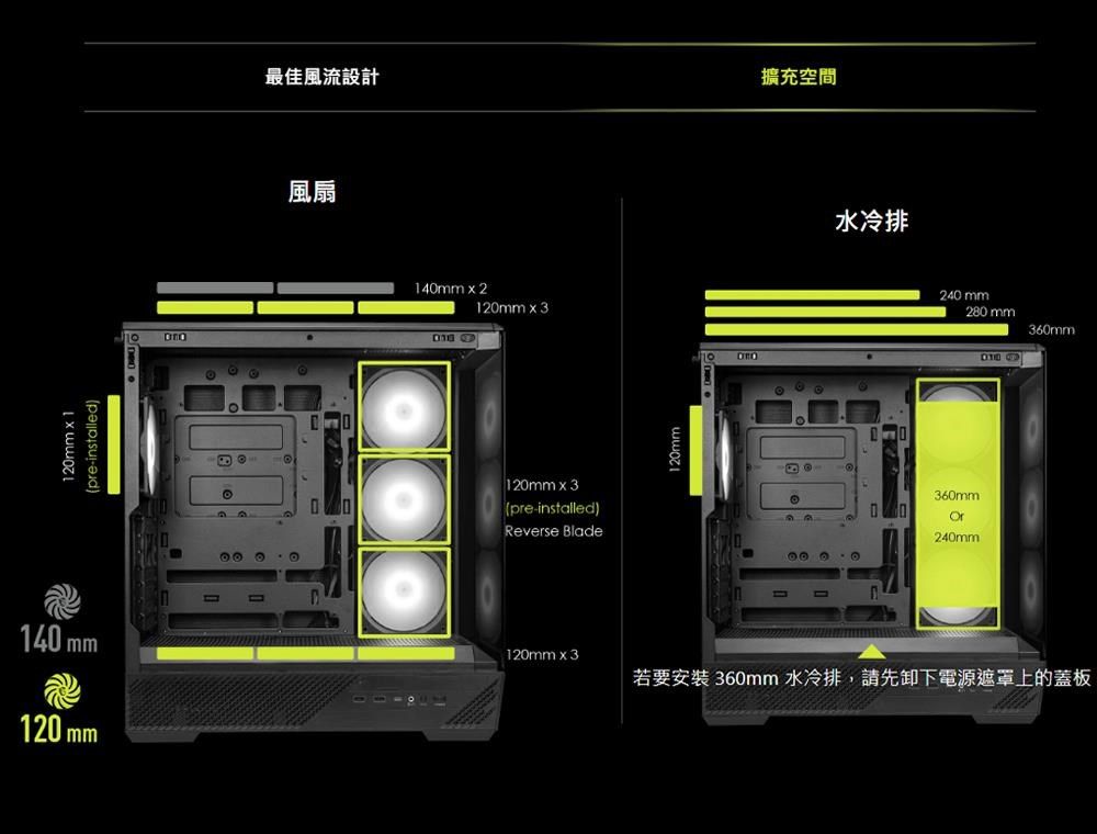 120mm  1pre-installed)140 mm120 mm最佳風流設計風扇140mm  2120mm x 3120mm x 3(pre-installed)Reverse Blade120mm x 3120mm擴充空間水冷排240 mm360mm240mm280 mm360mm若要安裝 360mm水冷排,請先卸下電源遮罩上的蓋板