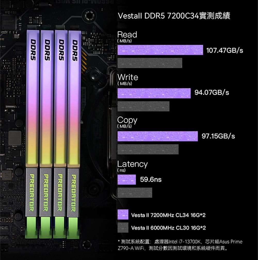 DDR5DDR5DDR5Vetall DDR5 7200C34Read(MB/)Write(MB/s)Copy(MB/s)Latency(ns)59.6ns107.47GB/s94.07GB/s97.15GB/sVesta  7200MHZ CL34 16G2Vesta  6000MHZ CL30 * 測試系統配置:處理器Intel i7-13700K芯片組Asus PrimeZ790-A ,