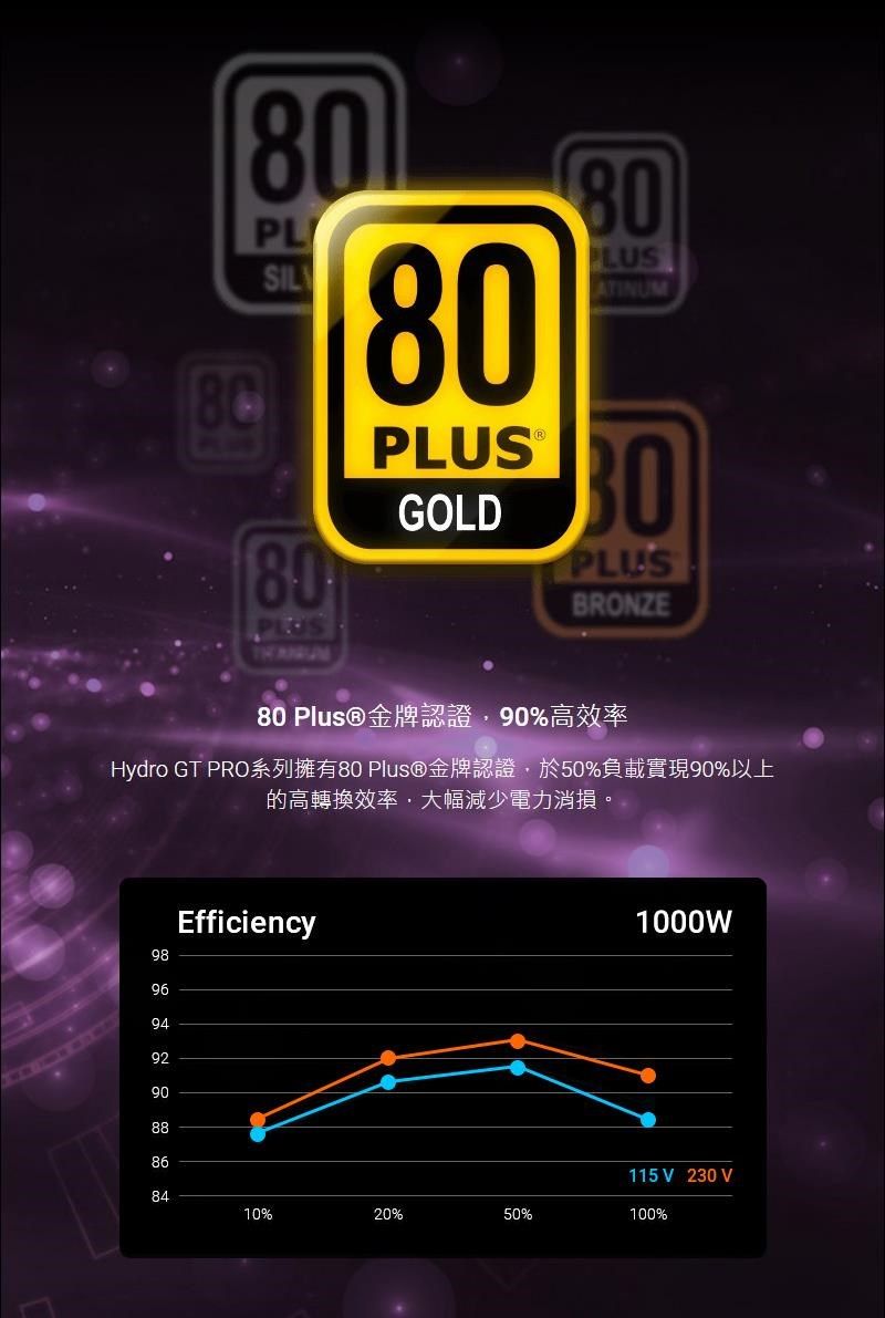 80PLSIL8080GOLD80ATINUMPLUSBRONZE80 Plus®金牌認證90高效率Hydro GT PRO系列擁有80 Plus® 金牌認證於50%負載實現90%以上的高轉換效率,大幅減少電力消損。Efficiency1000W98969492908886115 V 230 V8410%20%50%100%