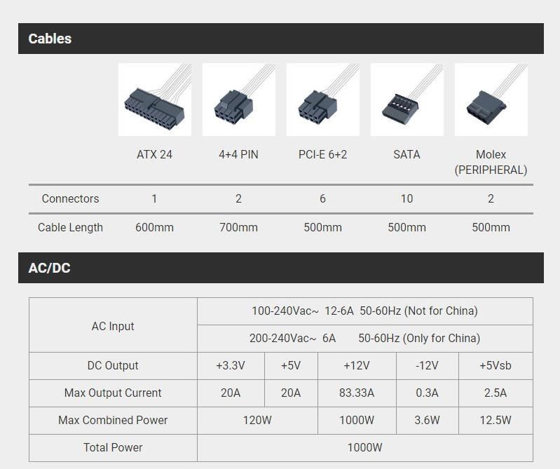 CablesATX 2444 PINPCI-E 62SATAMolex(PERIPHERAL)Connectors126102Cable Length600mm700mm500mm500mm500mmAC/DCAC Input100-240Vac 12-6A 50-60Hz (Not for China)200-240Vac 6A 50-60Hz (Only for China)DC Output+3.3V+5V+12V-12V+5VsbMax Output Current20A20A83.33A0.3A2.5AMax Combined Power120W1000W3.6W12.5WTotal Power1000W