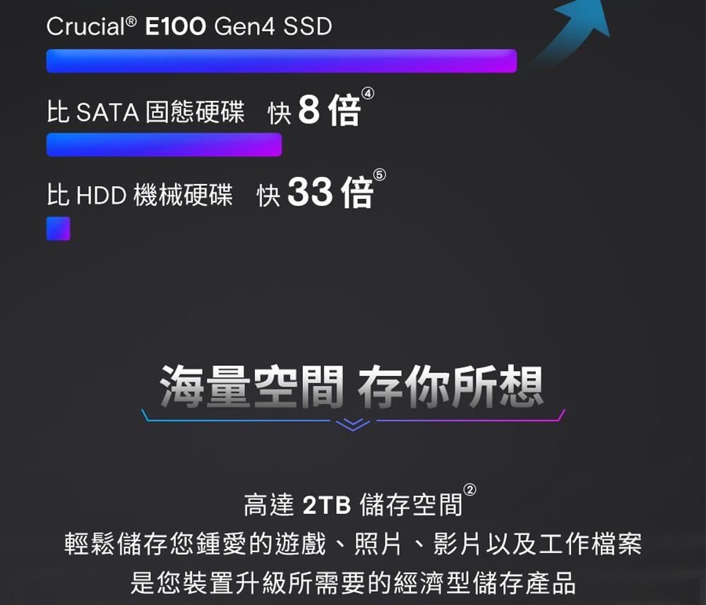 Crucial® E100 Gen SSD SATA 固態硬碟 快8倍 4 HDD 機械硬碟 快33倍⑤海量空間 存你所想高達 2TB 儲存空間輕鬆儲存您鍾愛的遊戲、照片、影片以及工作檔案是您裝置升級所需要的經濟型儲存產品