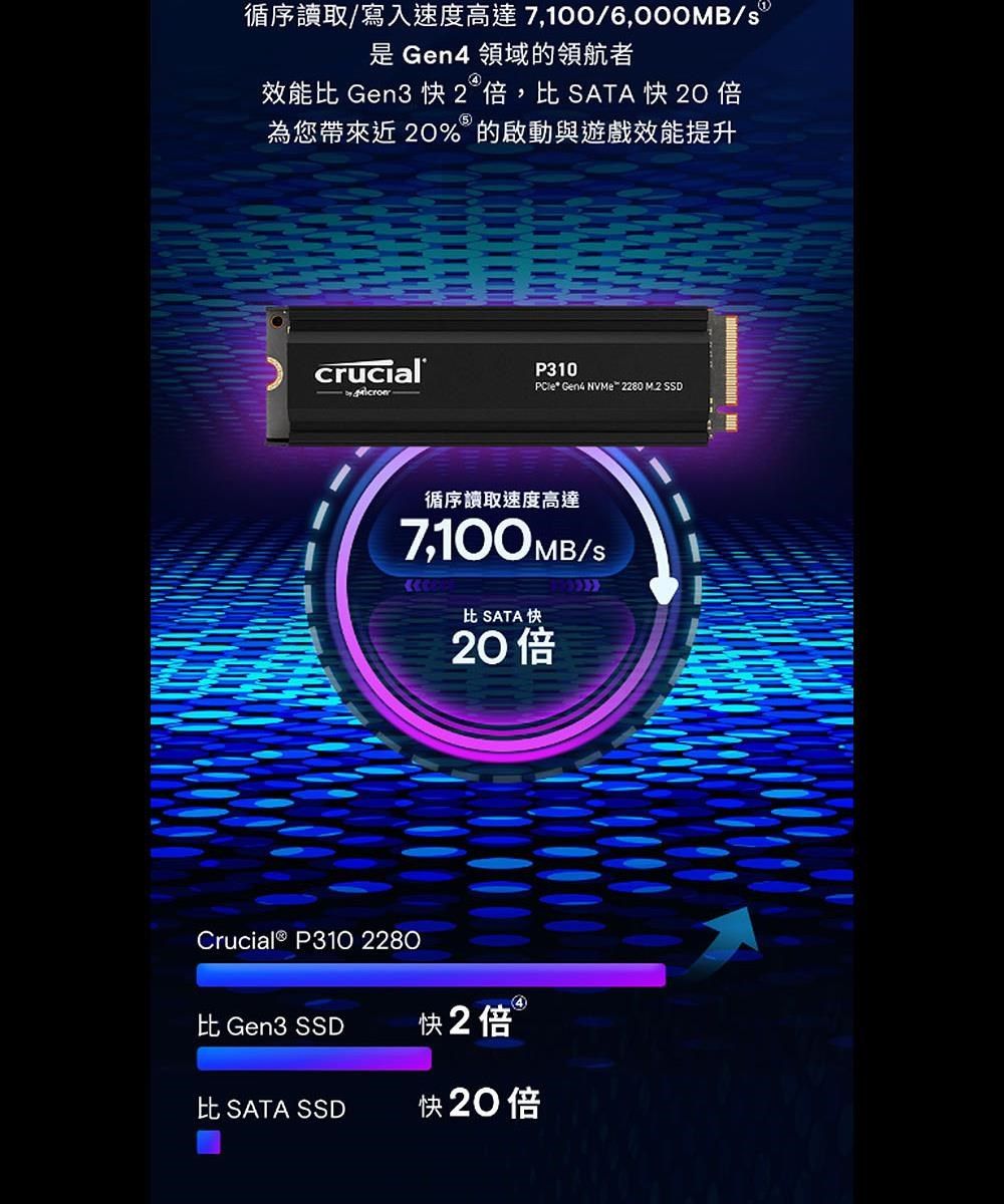 循序讀取/寫入速度高達7,100/6,000MB/  Gen4 領域的領航者效能 Gen3  2,比SATA   倍⑤為您帶來近20%的啟動與遊戲效能提升crucialP310   2280 M 2 SSD循序讀取速度高達7,100MB/S比 SATA 快20倍Crucial® P310 22804 Gen3 SSD快2倍比 SATA SSD快20倍