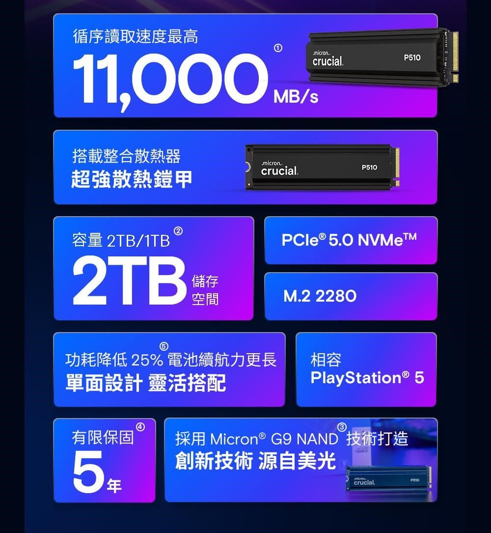 循序讀取速度最高①crucial.P1011,000 /搭載整合散熱器超強散熱鎧甲microncrucial.P510容量 2TB/1TBPCle®  2TB儲存空間M.2 2280功耗降低25%電池續航力更長相容單面設計 靈活搭配PlayStation® 53④有限保固採用 Micron ® G9 NAND 技術打造5創新技術 源自美光microncrucial.