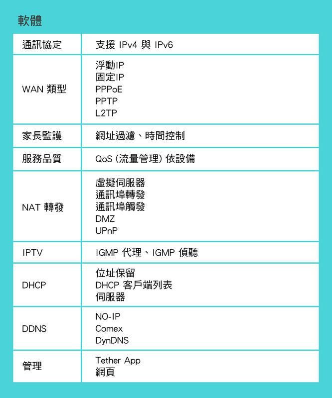 軟體通訊協定支援IPv4 與 IPv6浮動IP固定IPWAN 類型PPTPL2TP家長監護網址過濾、時間控制服務品質 (流量管理)依設備虛擬通訊埠轉發NAT 轉發通訊埠觸發DMZUPnPIGMP 代理、IGMP 偵聽IPTV位址保留DHCPDHCP 客戶端列表伺服器NO-IPDDNSComexDynDNS管理Tether App網頁