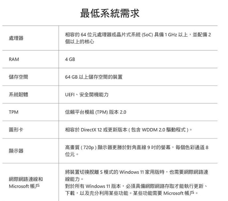 處理器RAM最低系統需求相容的64位元處理器或晶片式系統(SoC)具備1GHz 以上,並配備2個以上的核心4 GB儲存空間系統韌體TPM圖形卡顯示器網際網路線和Microsoft 帳戶64 GB 以上儲存空間的裝置UEFI、安全開機能力信賴平台模組(TPM)版本 2.0相容於DirectX 12 或更新版本(包含WDDM 2.0 驅動程式)。高畫質(720p)顯示器更勝於對角直線9吋的螢幕,每個色彩通道8位元。將裝置切換脫離S 模式的 Windows 11 家用版時,也需要網際網路連線能力。對於所有 Windows 11 版本,必須具備網際網路存取才能執行更新、下載,以及充分利用某些功能。某些功能需要 Microsoft 帳戶。