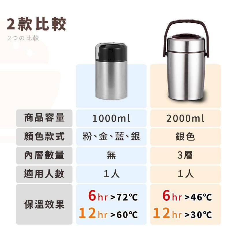 2款比較2⊃の比較商品容量1000ml2000ml顏色款式粉、金、藍、銀銀色內層數量無3層適用人數1人1人保溫效果6hr 12hr12hr 606hr 12 hr 12hr30℃