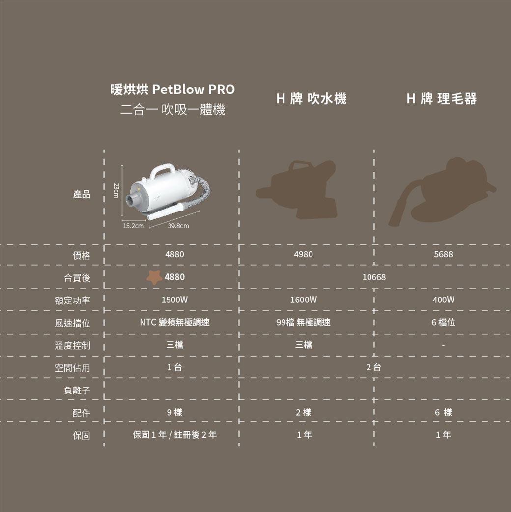 暖烘烘 PetBlow PROH 牌 吹水機H 牌 理毛器二合一 吹吸一體機產品 15.cm39.8cm價格488049805688合買後4880額定功率1500W1600W風速擋位NTC 變頻無極調速99檔 無極調速10668400W6檔位溫度控制三檔三檔空間佔用1台2 台負離子配件92 樣6 樣保固保固1年/註冊後2年1年1年