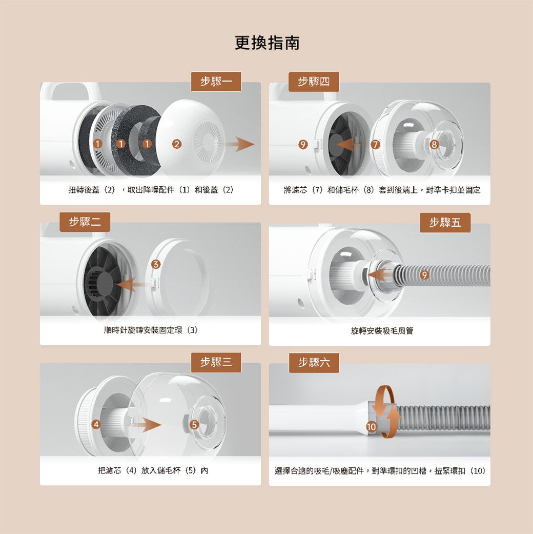 更換指南步驟步驟四扭轉後蓋2取出降噪配件(1和後蓋(2)將濾芯(7)和儲毛杯(8)套到後端上,對準卡扣並固定步驟二步驟五!順時針旋轉安裝固定環(3)旋轉安裝吸毛管步驟三步驟六10把芯(4)放入儲毛杯(5)選擇合適的吸毛/吸塵配件,對準環扣的凹槽,扭緊環扣(10)