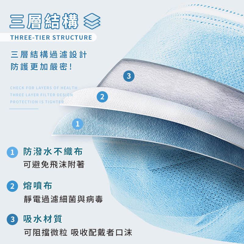 三層結構 THREE-TIER STRUCTURE三層結構過濾設計防護更加嚴密!CHECK FOR LAYERS OF HEALTHTHREE LAYER FILTER DESIGNPROTECTION IS TIGHTER31 防潑水不織布可避免飛沫附著2 熔噴布靜電過濾細菌與病毒 材質可阻擋微粒 吸收配戴者口沫