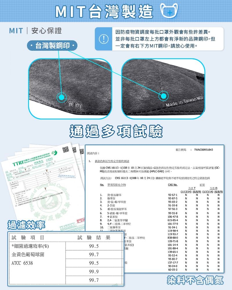 MIT台灣製造MIT | 安心保證台灣製鋼印因防疫物資調度每批口罩外觀會有些許差異。 並非每批口罩左上都會有淨新牌鋼印但一定會有右下方MIT鋼印,請放心使用。Made in Taiwan   TWNC00913舊生特定方依據 CNS 1113 1年10月2日品衍生特定的法,以氣相GC-MS及高效液相衍光體儀 HPLC-DAD分析。過效率 of  測試方法: CNS 16113-1108年10月24日:的使用之特定 化合物CAS No() () (1/13/14) (6/8/9) 92-6-1NNNN 92-87-5NNNN 969-2NNNN491-59-8NNNN5-甲苯97-56-3NNNN65-甲苯99-55-8NNNN74苯106-47-8NNNN8.2,615-05-4NNNN 4-甲烷101-77-9NNNN 聯11NNNNNNNN119-93-7NNNN試驗項目*細菌過濾效率(%)金黃色葡萄球菌ATCC 6538試驗結果二甲烷NNNN120-71-8NNN99.5苯胶101-14-4NNNN101-80-4NNNN139-65-1NNNN99.795-53-4NNNN95-80-7NNNN99.5137-17-7NNNN90-04-0NNNN99.960-09-3NNNN99.7染料不含偶氮