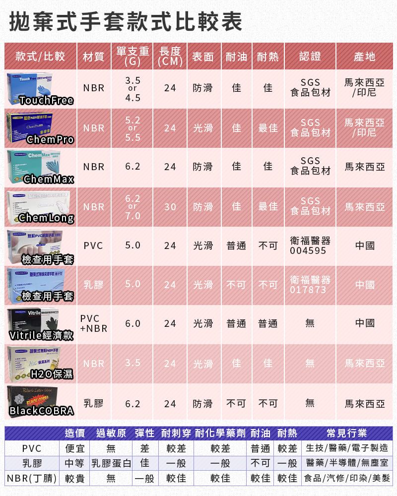 拋棄套款式比較表款式/比較 材質單支重 長度G)(CM)表面|耐油|耐熱認證產地 Free 3.5SGSNBRor24 防滑 佳 佳馬來西亞食品包材TouchFree4.55.2SGSNBRor24 光滑 佳最佳ChemPro5.5食品包材/印尼馬來西亞/印尼ChemMaxSGSNBR6.224防滑 佳佳食品包材馬來西亞ChemMax6.2NBRor30防滑 佳最佳SGS食品包材馬來西亞ChemLong7.0PVC5.024光滑普通 不可衛福醫器004595中國檢查用手套乳膠5.024光滑不可不可衛福醫器017873中國檢查用手套VitrilePVC6.024光滑普通 普通無中國+NBRVitrile經濟款式手NBR3.524光滑 佳 佳無馬來西亞(H20 保濕   乳膠6.224 防滑 不可不可無馬來西亞BlackCOBRA造價 過敏原 彈性 耐刺穿 耐化學藥劑 耐油耐熱PVC便宜乳膠無 差 較差中等 乳膠蛋白 佳 一般NBR(丁腈) 較貴 無 一般較佳較差一般較佳常見行業普通較差 生技醫藥/電子製造不可 一般 醫藥/半導體/無塵室較佳較佳食品/汽修/印染/美髮