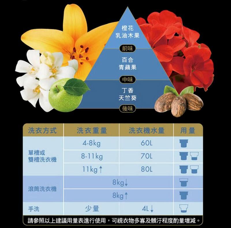 橙花乳油木果前味百合青蘋果中味丁香天竺葵後味洗衣方式洗衣重量洗衣機水量用量4-8kg60L單槽或雙槽洗衣機8-11kg11kg 80L8kg滾筒洗衣機8kg 手洗少量4L↓請參照以上建議用量表進行使用,可視衣物多寡及髒汙程度酌量增減。