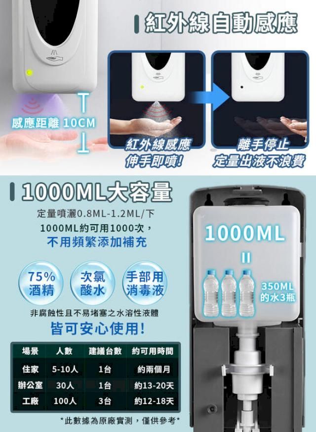 T紅外線自動感應感應距離 10CM紅外線感應離手停止伸手即噴!定量液不浪費1000ML大容量定量噴灑0.8ML-1.2ML/下1000ML約可用1000次,不用頻繁添加補充1000ML75%次氯手部用酒精酸水 消毒液350ML的水3瓶非腐蝕性且不易堵塞之水溶性液體皆可安心使用!場景 人數建議台數 約可用時間住家 5-10人1台約兩個月辦公室30人1台約13-20天工廠100人3台約12-18天*此數據為原廠實測,僅供參考*