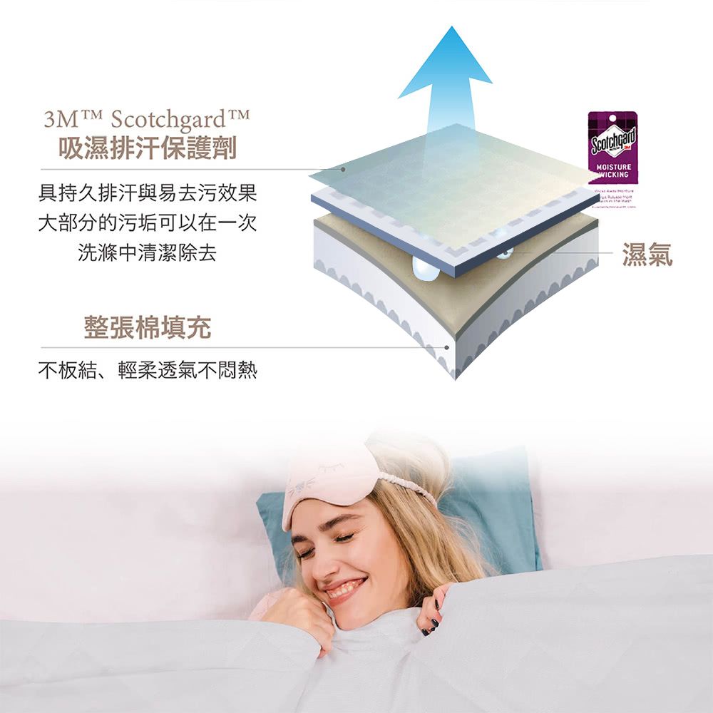 3M 吸濕排汗保護劑TM具持久排汗與易去污效果大部分的污垢可以在一次洗滌中清潔除去整張棉填充不板結、輕柔透氣不悶熱ScotchgardMOISTUREWICKING濕氣