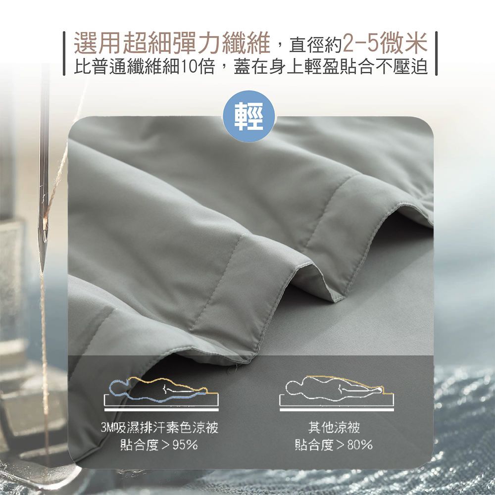 選用超細彈力纖維,直徑約2-5微米比普通纖維細10倍,蓋在身上輕盈貼合不壓迫輕3M吸濕排汗素色涼被貼合度95%其他涼被貼合度80%