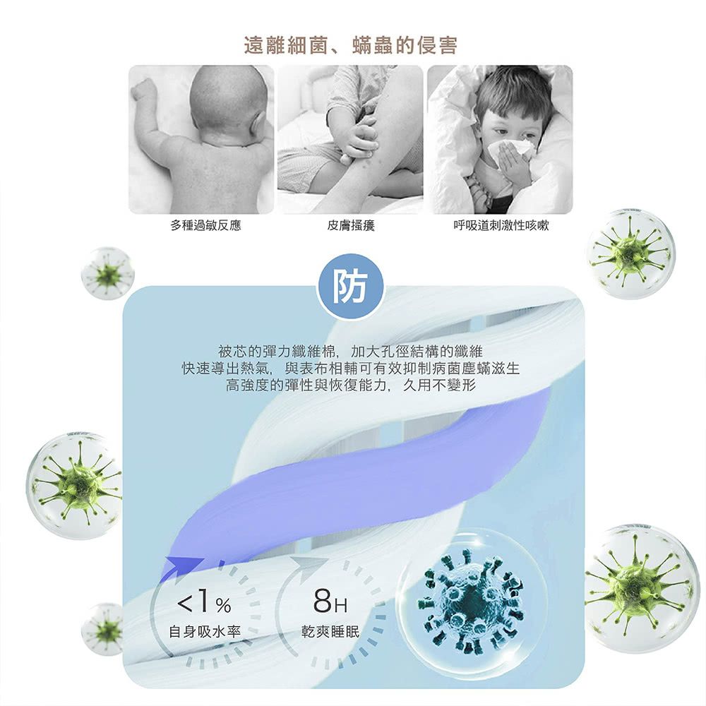 遠離細菌、蟎蟲的侵害多種過敏反應皮膚搔癢呼吸道刺激性咳嗽防被芯的彈力纖維棉,加大孔徑結構的纖維快速導出熱氣,與表布相輔可有效抑制病菌塵蟎滋生高強度的彈性與恢復能力,久用不變形1%8H自身吸水率乾爽睡眠