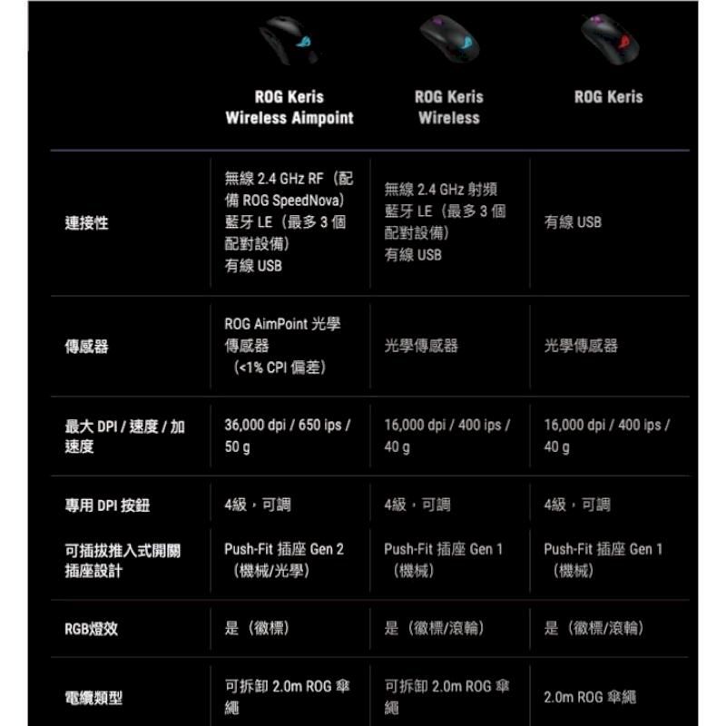 ROG KerisROG KerisROG KerisWireless AimpointWireless連接性無線 2.4 GHz RF配 ROG SpeedNova)藍牙 LE(最多3個配對設備)無線 2.4 GHz 射頻藍牙 LE(最多3個配對設備)有線 USB有線 USB有線 USBROG AimPoint 光學傳感器傳感器光學傳感器光學傳感器(1% CPI 偏差)最大DPI/速度/加速度36,000 dpi/650ips/50g16,000dpi/400ips /40g16,000 dpi/400 ips /40g專用 DPI 按鈕4級,可調4級,可調可插拔推入式開關插座設計Push-Fit 插座 Gen 2Push-Fit 插座 Gen 14級,可調Push-Fit 插座 Gen 1(機械/光學)(機械)(機械)RGB燈效是(徽標)是(徽標/滾輪)是(徽標/滾輪)電纜類型可拆卸 2.0m ROG 傘繩可拆卸 2.0m ROG 傘繩2.0m ROG 傘繩