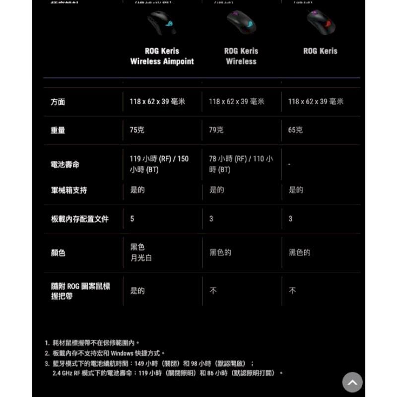 ROG KerisWireless AimpointROG KerisWirelessROG Keris方面118 x62 x39 毫米118x62x39 毫米118x62x39 毫米重量75克79克65克電池壽命119小時(RF)/150小時 (BT)箱支持是的78小時(RF)/110小時(BT)是的是的配置文件533颜色黑色黑色的黑色的月光白隨附 ROG 圖案鼠標是的不握把帶1. 耗材鼠標握帶不在保修2.不支持宏和 Windows 快捷方式。3.藍牙模式下的電池續航時間:149小時(關閉)和98小時(默認開啟)2.4 GHz RF 模式下的電池壽命:119小時(關閉照明)和86小時(默認照明打開)