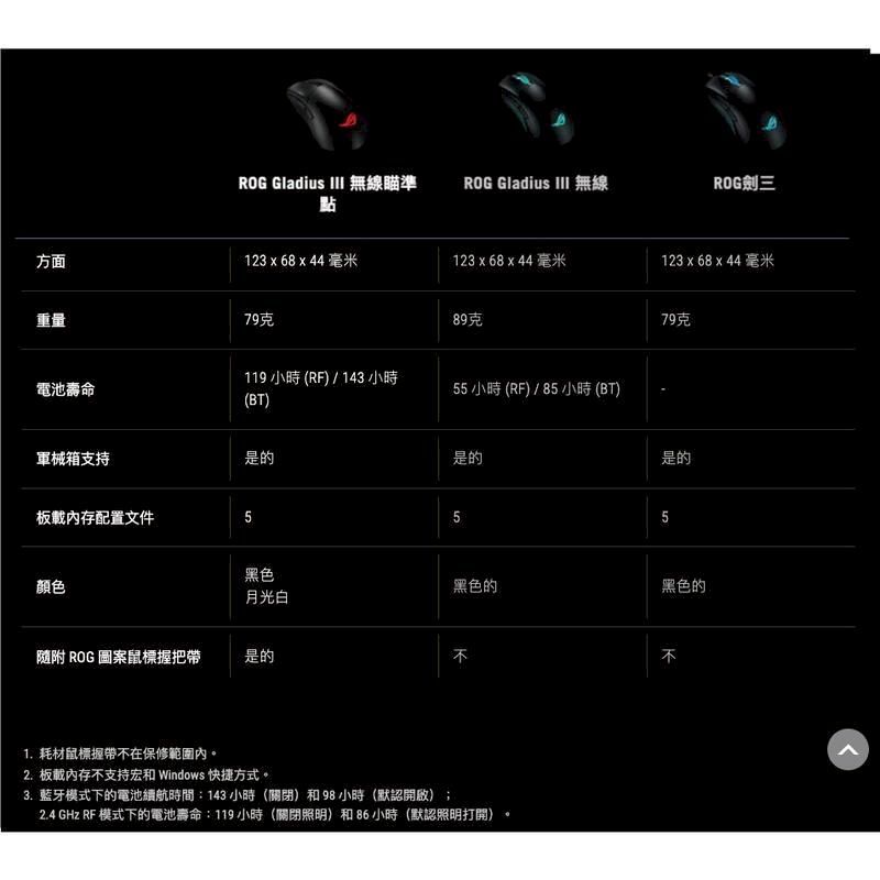 ROG Gladius III 無線瞄準點ROG Gladius III 無線ROG劍三方面123  68  44 毫米123 x 68 x 44 毫米123 x 68 x44 毫米重量79克89克79克119小時(RF)/143小時電池壽命55小時(RF)/85小時(BT)(BT)軍械箱支持是的板載內存配置文件5顏色是的5是的5黑色黑色的黑色的月光白隨附 ROG 圖案鼠標握把帶是的1. 耗材鼠標握帶不在保修範圍內。2.板載內存不支持宏和 Windows 快捷方式。3.藍牙模式下的電池續航時間:143小時(關閉)和98小時(默認開啟);2.4 GHz RF 模式下的電池壽命:119小時(關閉照明)和86小時(默認照明打開)不