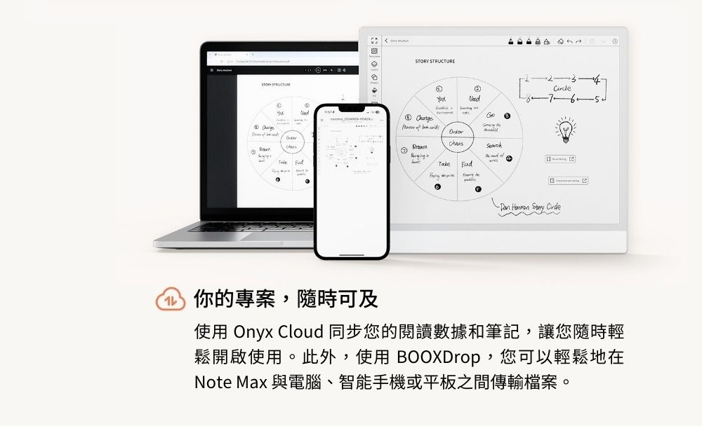 STORY STRUCTURE     Take     你的專案,隨時可及使用 Onyx Cloud 同步您的閱讀數據和筆記,讓您隨時輕鬆開啟使用。此外,使用 BOOXDrop,您可以輕鬆地在Note Max 與電腦、智能手機或平板之間傳輸檔案。