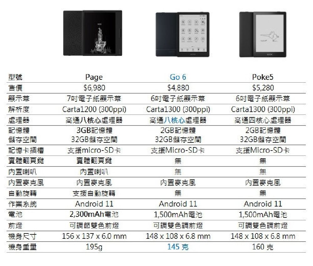 型號售價顯示解析度7吋電子紙顯示幕處理器記憶體儲存空間記憶卡插槽實體翻頁鍵喇叭32GB儲存空間支援Micro-SD卡無無Page$6,980Cartal200 (300ppi)高通八核心處理器3GB記憶體32GB儲存空間支援micro-SD卡實體翻頁鍵內置喇叭Go 6$4,8806吋電子紙顯示幕Carta1300 (300ppi)高通八核心處理器2GB記憶體Poke5$5,2806吋電子紙顯示幕Carta1300 (300ppi)高通四核心處理器2GB記憶體32GB儲存空間支援Micro-SD卡無無內置麥克風自動旋轉作業系統電池前燈內置麥克風支援自動旋轉Android 112,300mAh電池可調節雙色前燈內置麥克風內置麥克風無Android 11機身尺寸機身重量156  137 x 6.0 mm195g1,500mAh電池可調雙色調前燈148 x 108 x 6.8 mm145克無Android 111,500mAh電池可調雙色調前燈148 x 108 x 6.8 mm160克