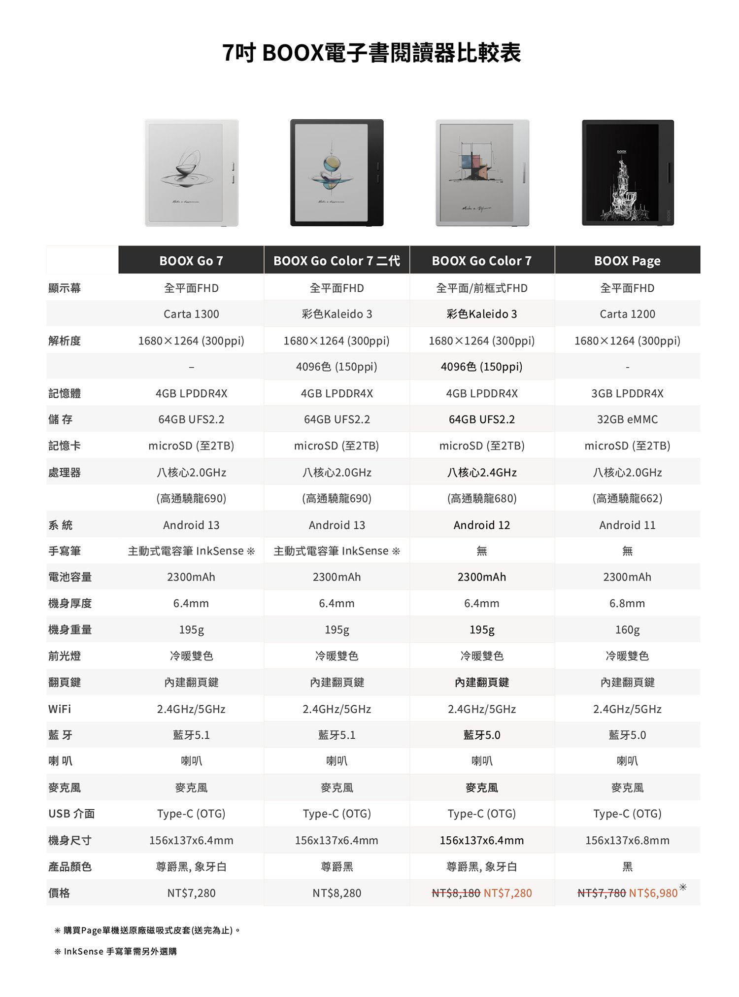 吋 BOOX電子書閱讀器比較表BOOX Go 7顯示幕全平面FHDBOOX Go Color 7 二代全平面FHDBOOX Go Color 7BOOX PageCarta 1300彩色Kaleido 3全平面/前框式FHD彩色Kaleido 3全平面FHD解析度16801264 (300ppi1680×1264 (300ppi)1680×1264 (300ppi)Carta 12001680×1264 (300ppi)4096色(150ppi)4096色(150ppi)記憶體4GB LPDDR4X4GB LPDDR4X儲存64GB UFS2.264GB UFS2.24GB LPDDR4X64GB UFS2.2記憶卡microSD (至2TB)microSD (至2TB)microSD (至2TB)3GB LPDDR4X32GB eMMCmicroSD (至2TB)處理器八核心2.0GHz八核心2.0GHz八核心2.4GHz八核心2.0GHz(高通驍龍690)系統Android 13(高通驍龍690)Android 13(高通驍龍680)(高通驍龍662)Android 12Android 11手寫筆主動式電容筆 InkSense  主動式電容筆 InkSense 無電池容量2300mAh2300mAh2300mAh機身厚度6.4mm6.4mm6.4mm2300mAh6.8mm機身重量195g195g195g160g前光燈冷暖雙色冷暖雙色冷暖雙色冷暖雙色翻頁鍵內建翻頁鍵內建翻頁鍵內建翻頁鍵內建翻頁鍵WiFi2.4GHz/5GHz2.4GHz/5GHz2.4GHz/5GHz2.4GHz/5GHz藍牙藍牙5.1藍牙5.1藍牙5.0藍牙5.0喇叭喇叭喇叭喇叭麥克風麥克風USB 介面Type-C (OTG)Type-C (OTG)Type-C (OTG)機身尺寸156x137x6.4mm156x137x6.4mm156x137x6.4mm喇叭麥克風Type-C (OTG)156x137x6.8mm產品顏色尊爵, 象牙白尊爵黑尊爵黑,象牙白黑價格NT$7,280NT$8,280NT$8,180 NT$7,280NT$7,780 NT$6,980購買Page單機送原廠磁吸式皮套(送完為止)。* InkSense 手寫筆需另外選購