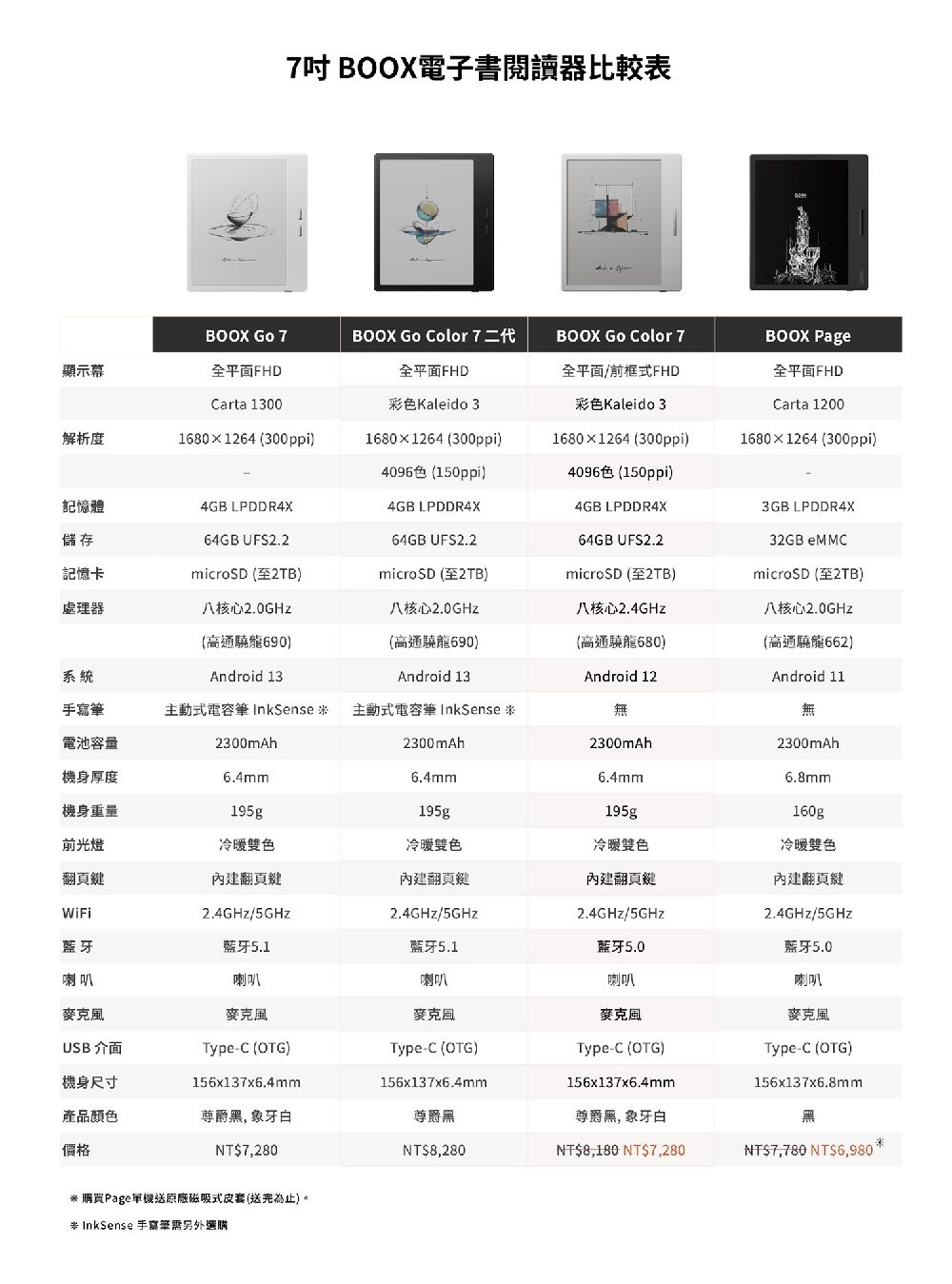 吋BOOX電子書閱讀器比較表BOOX Go 7BOOX Go olor 7 二代BOOX Go Color 7BOOX Page顯示幕全平面FHD全平面FHD全平面/前框式FHD全平面FHDCarta 1300彩色Kaleido 3解析度1680x1264 300ppi)1680x1264 300ppi)4096色 150ppi)1680x1264 (300ppi)4096色(150ppi)彩色Kaleido 3Carta 12001680×1264 (300ppi)4GB LPDDR4X記憶體4GB LPDDR4X儲存64GB UFS2.264GB UFS2.2記憶卡microSD (至2TB)microSD (至2TB)處理器八核心2.0GHz八核心2.0GHz八核心2.4GHz(高通龍690)系統Android 13(高通龍690)Android 13(高通驍龍680)4GB LPDDR4X64GB UFS2.2microSD (至2TB)3GB LPDDR4X32GB eMMCmicroSD (至2TB)八核心2.0GHz(高通驍龍662)Android 12Android 11手寫筆主動式電容筆 InkSense  主動式電容筆 InkSense 無電池容量2300mAh2300mAh2300mAh機身厚度6.4mm6.4mm6.4mm2300mAh6.8mm機身重量195g195g195g160g前光燈冷暖雙色冷暖雙色冷暖雙色冷暖雙色翻頁鍵內建翻頁鍵內建翻頁鍵內建翻頁鍵內建翻頁鍵WiFi2.4GHz/5GHz2.4GHz/5GHz2.4GHz/5GHz2.4GHz/5GHz藍牙藍牙5.1藍牙5.1藍牙5.0藍牙5.0喇叭喇叭喇叭喇叭麥克風麥克風麥克風USB 介面(TypeC ()TypeC (OTG)TypeC (OTG)機身尺寸156x137x6.4mm156x137x6.4mm156x137x6.4mm喇叭麥克風Type-C (OTG)156x137x6.8mm產品顏色尊爵黑 象牙白尊爵黑尊爵黑, 象牙白價格NT$7,280NT$8,280NT$8,180 NT$7,280NT$7,780 NT$6,980 購買Page軍機送原廠磁吸式皮套(送完為止)。* InkSense 手寫筆另外選購