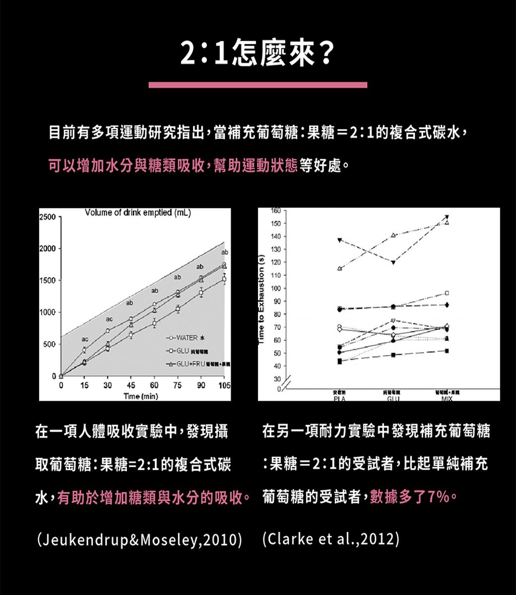 2:1怎麼來?目前有多項運動研究指出,當補充果糖=2:1的複合式碳水,可以增加水分與糖類吸收,幫助運動狀態等好處。251Volume of drink emptied (mL)1615014015001000abababac130-WATER 500Time to Exhaustion (s)12011010090807060 50-+400T30015 30 45 60Time (min)75 90 1050PLA糖GLU葡萄+果MIX在一項人體吸收實驗中,發現攝在另一項耐力實驗中發現補充葡萄糖取葡萄糖果糖=2:1的複合式碳:果糖=2:1的受試者,比起單純補充水,有助於增加糖類與水分的吸收。 葡萄糖的受試者,數據多了7%。(Jeukendrup&Moseley,2010) (Clarke et al.,2012)