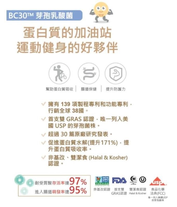 C3TM 乳酸蛋白質加油站運動健身的好夥伴幫助蛋白質吸收 腸道保健提升防護力擁有139項製程專利和功能專利行銷全球38國。支 GRAS 認證唯國USP的芽孢菌株。V 超過30篇原廠研究發表。V促進蛋白質水解(提升171%)提升蛋白質吸收率。V 非基改、雙食( & Kosher)認證。耐受胃酸存活率達97%進入腸道萌發率達95%NONGMO  0 非基改認證 首支 雙潔食食品化學GRAS認證 Halal B& Kosher 法典(FCC)美一列入美國USP的芽孢菌