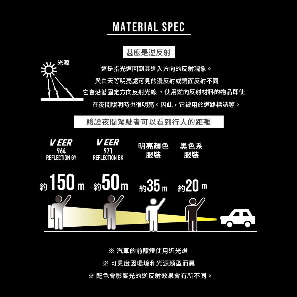 MATERIAL SPEC甚麼是逆反射光源這是指光返回到其進入方向的反射現象。與白天等明亮處可見的漫反射或鏡面反射不同它會沿著固定方向反射光線、使用逆向反射材料的物品即使在夜間照明時也很明亮。因此,它被用於道路標誌等。驗證夜間駕駛者可以看到行人的距離VEERVEER明亮顏色黑色系964971REFLECTION GYREFLECTION BK服裝服裝150 m 約50ml約35m 約 汽車的前照燈使用近光燈 可見度因環境和光源類型而異※ 配色會影響光的逆反射效果會有所不同。