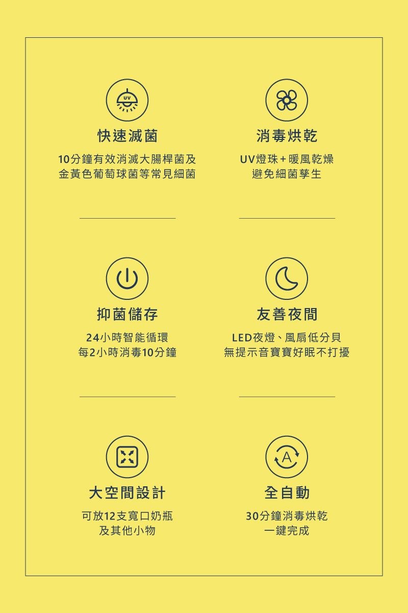 快速滅菌10分鐘有效消滅大腸桿菌及金黃色葡萄球菌等常見細菌抑菌儲存24小時智能循環消毒烘乾UV燈珠+暖風乾燥避免細菌孳生友善夜間LED夜燈、風扇低分貝每2小時消毒10分鐘無提示音寶寶好眠不打擾大空間設計可放12支寬口奶瓶及其他小物A全自動30分鐘消毒烘乾一鍵完成