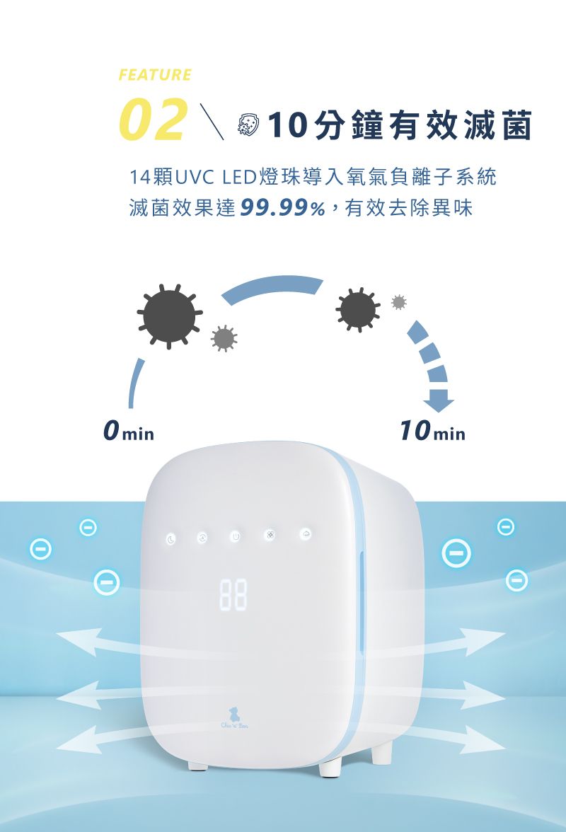 FEATURE02  分鐘有效滅菌14顆UVC LED燈珠導入氧氣負離子系統滅菌效果達99.99%,有效去除異味Omin88 10 min