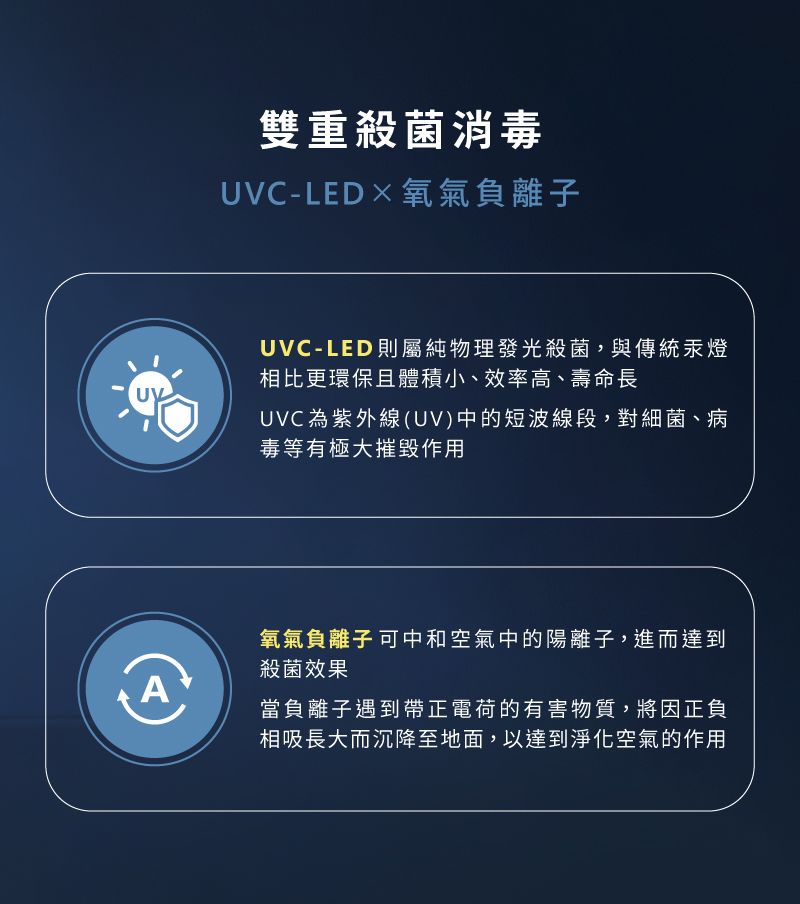 A雙重殺菌消毒UVC-LED氧氣負離子UVC-LED則屬純物理發光殺菌,與傳統汞燈相比更環保且體積小、效率高、壽命長UVC為紫外線(UV)中的短波線段,對細菌、病毒等有極大摧毀作用氧氣負離子可中和空氣中的陽離子,進而達到殺菌效果當負離子遇到帶正電荷的有害物質,將因正負相吸長大而沉降至地面,以達到淨化空氣的作用