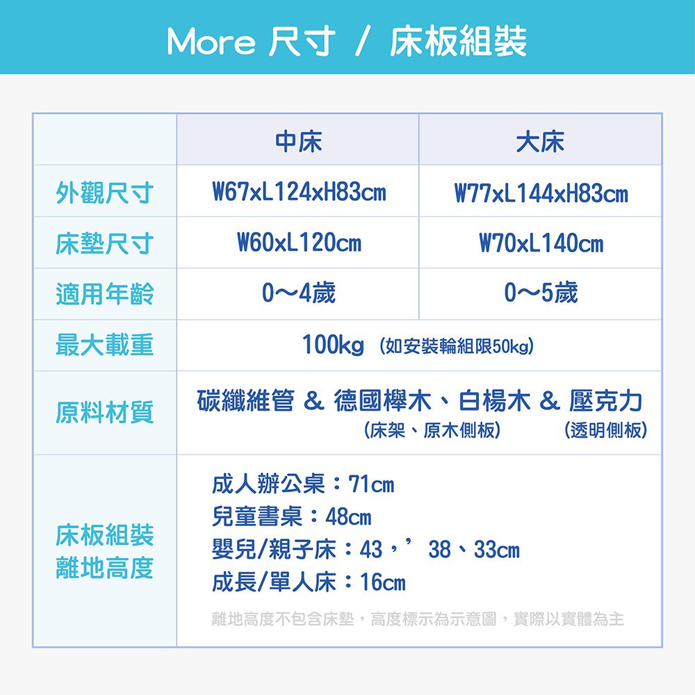 More 尺寸/ 床板組裝中床大床外觀尺寸W67xL124xH83cmW77xL144xH83cm床墊尺寸W60xL120cmW70xL140cm適用年齡0~4歲0~5歲最大載重100kg (如安裝輪組限50kg)原料材質碳纖維管 & 德國櫸木、白楊木 & 壓克力(床架、原木側板)(透明側板)成人辦公桌:71cm兒童書桌:48cm床板組裝嬰兒/親子床:43’38、33cm離地高度成長/單人床:16cm離地高度不包含床墊,高度標示為示意圖,實際以實體為主