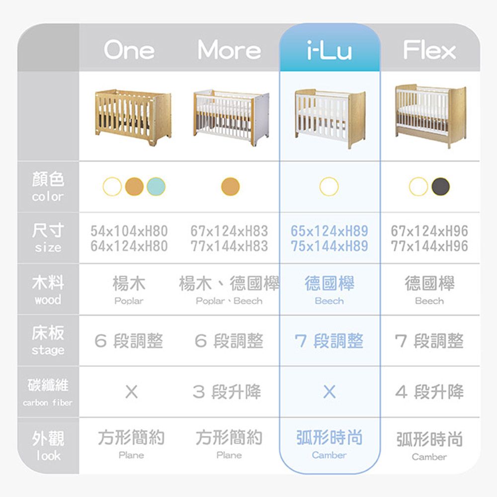 顏色OneMore-LuFlecolor尺寸54x104xH80size64x124xH8067x124xH83 65x124xH89 67x124xH9677x144xH8375x144xH89 77x144xH96木料wood楊木楊木、德國德國德國櫸PoplarPoplar BeechBeechBeech床板6 段調整6 段調整7 段調整stage碳纖維x3 段升降7 段調整4 段升降carbon fiber外觀方形簡約方形簡約弧形時尚弧形時尚PlanePlaneCamberCamber