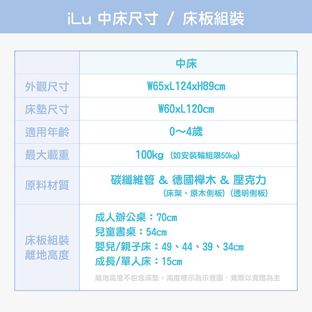 外觀尺寸iLu 中床尺寸/ 床板組裝中床W65xL124xH89cmW60xL120cm床墊尺寸適用年齡0~4歲最大載重100kg (如安裝輪組限50kg)原料材質碳纖維管 & 德國木&壓克力(床架、原木側板)(透明側板)成人辦公桌:70cm兒童書桌:54cm床板組裝嬰兒/親子床:49、44、39、34cm離地高度成長/單人床:15cm離地高度不包含床墊,高度標示為示意圖,實際以實體為主