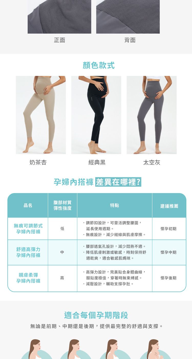 奶茶杏正面顏色款背面經典黑孕婦搭褲 異在哪裡?太空灰腹部材質品名特點彈性強度建議薦無痕可式低調節扣設計,可靈活調整腰圍,延長使用週期。懷孕初期孕婦內搭褲無痕設計,減少縫線與肌膚摩擦。舒適高彈力孕婦內搭褲腰部透氣孔設計,減少悶熱不適。降低肌膚刺激或敏,時刻保持舒適乾爽,適合敏感肌媽咪。懷孕中期親膚柔彈孕婦內搭推高彈力設計,完美貼合身體曲線,服貼度極佳,穿著時無束縛感。·減壓設計,輔助支撐孕肚。適合每個孕期階段無論是前期、中期還是後期,提供最完整的舒適與支撐。懷孕後期