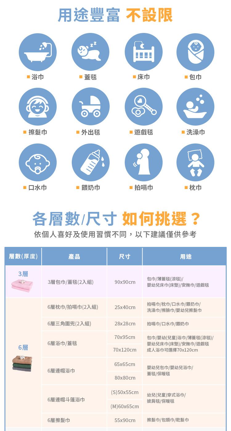 用途 不設限 浴蓋毯床 包巾 擦巾 外出毯遊戲毯洗澡巾 口水巾 餵奶巾 拍嗝巾 枕巾各層數尺寸 如何挑選?依個人喜好及使用習慣不同,以下建議僅供參考層數(厚度)產品尺寸用途3層3層包巾/蓋毯(2入組)包巾/薄蓋毯(毯)/90x90cm幼兒床巾(床墊)/安撫巾/遊戲毯6層枕巾/拍嗝巾(2入組)25x40cm拍嗝巾/枕巾/口水巾/餵奶巾/洗澡巾/擦臉巾/幼兒擦髮巾6層三角圍兜(2入組)28x28cm拍嗝巾/口水巾/餵奶巾70x95cm6層浴巾/蓋毯6層包巾/幼(兒童)浴巾/薄蓋毯(涼毯)/嬰幼兒床巾(床墊)/安撫巾/遊戲毯70x120cm成人浴巾可選擇70x120cm65x65cm嬰幼兒包巾/嬰幼兒浴巾/6層連帽浴巾蓋毯/保暖毯80x80cm(S)50x55cm幼兒(兒童)穿式浴巾/6層連帽斗篷浴巾披肩毯/保暖毯(M)60x65cm6層擦髮巾55x90cm擦髮巾/包頭巾/乾髮巾