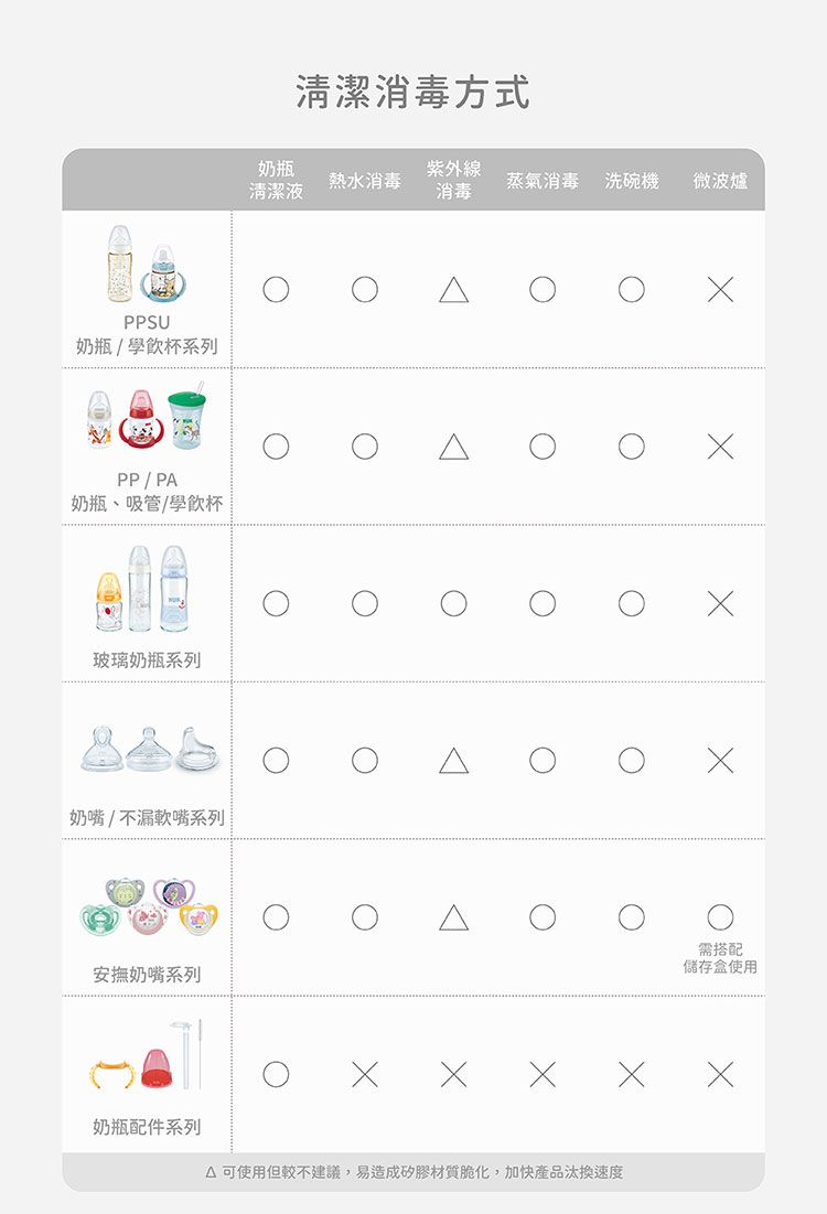 PPSU奶瓶/學飲杯系列PP / P奶瓶、吸管/學飲杯玻璃奶瓶系列清潔消毒方式奶瓶紫外線熱水消毒蒸氣消毒 洗碗機微波爐清潔液消毒奶嘴/不漏軟嘴系列安撫奶嘴系列奶瓶配件系列需搭配儲存盒使用A 可使用但較不建議,易造成矽膠材質脆化,加快產品汰換速度