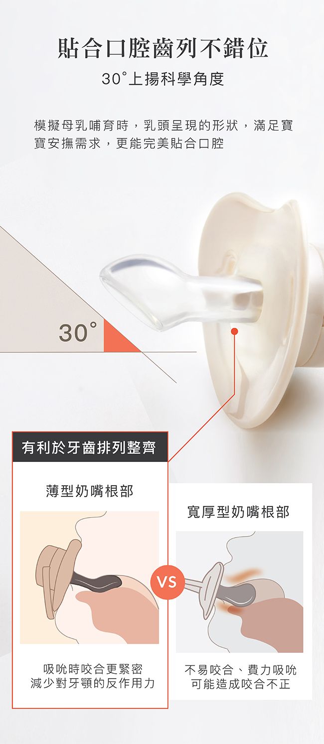 貼合口腔齒列不錯位30上揚科學角度模擬母乳哺育時,乳頭呈現的形狀,滿足寶寶安撫需求,更能完美貼合口腔30°有利於牙齒排列整齊薄型奶嘴根部寬厚型奶嘴根部吸吮時咬合更緊密減少對牙顎的反作用力VS不易咬合、費力吸吮可能造成咬合不正