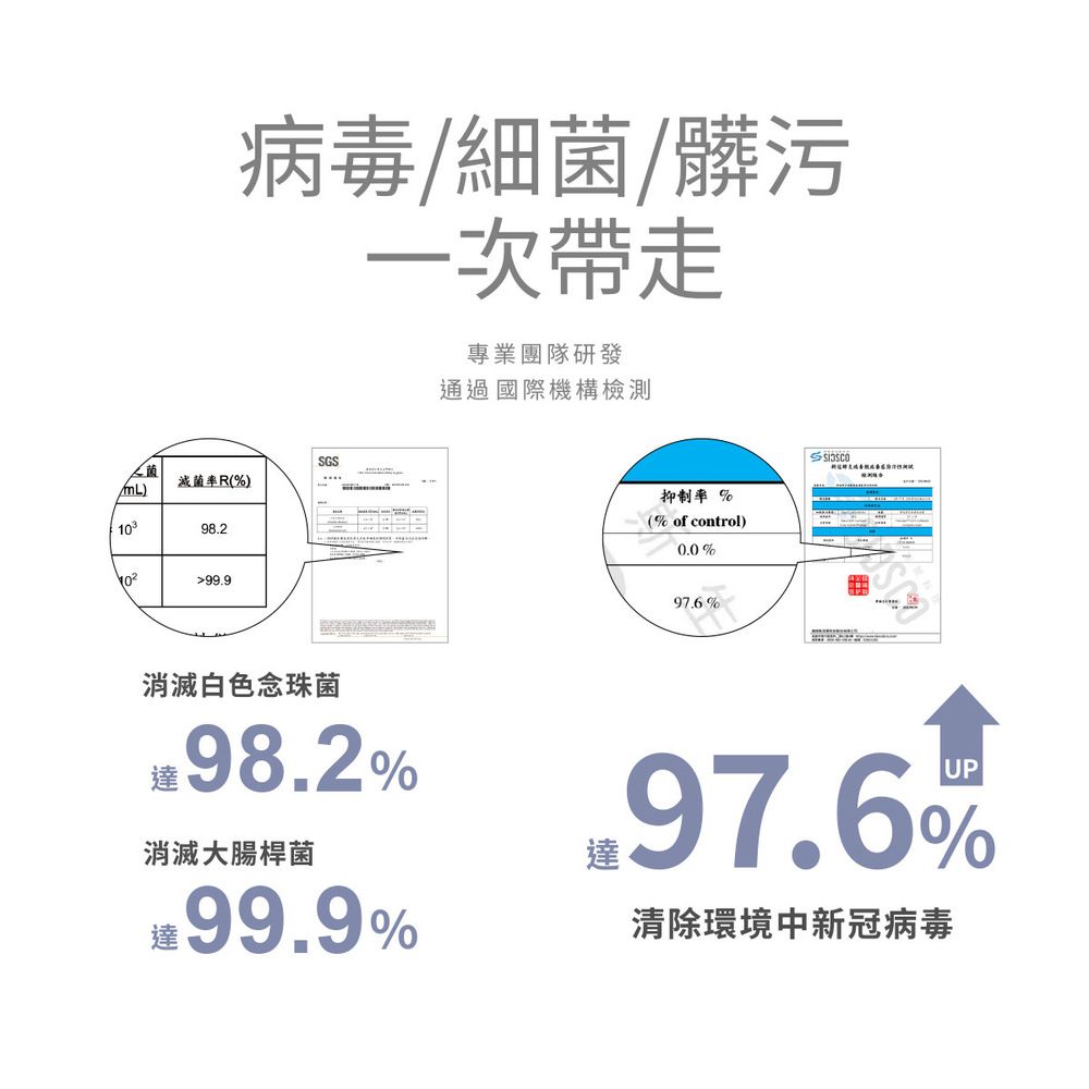 病毒/細/髒污一次帶走專業團隊研發菌SGSmL)滅菌率R(%)10398.299.9消滅白色念珠菌98.2%通過國際機構檢測消滅大腸桿菌達99.9%抑制率 %(% of control)0.0%97.6%97.6%清除環境中新冠病毒