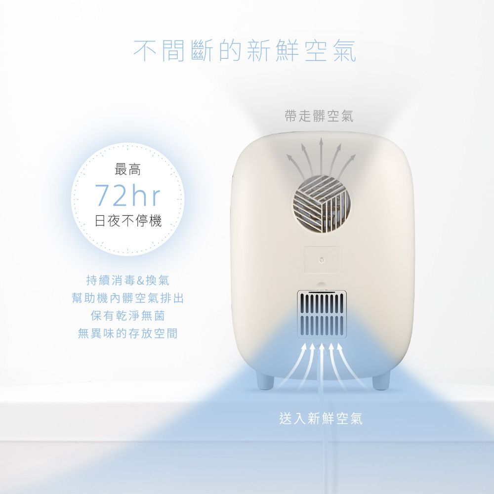 不間斷的新鮮空氣最高72hr日夜不停機持續消毒&換氣幫助機內髒空氣排出保有乾淨無菌無異味的存放空間帶走髒空氣送入新鮮空氣