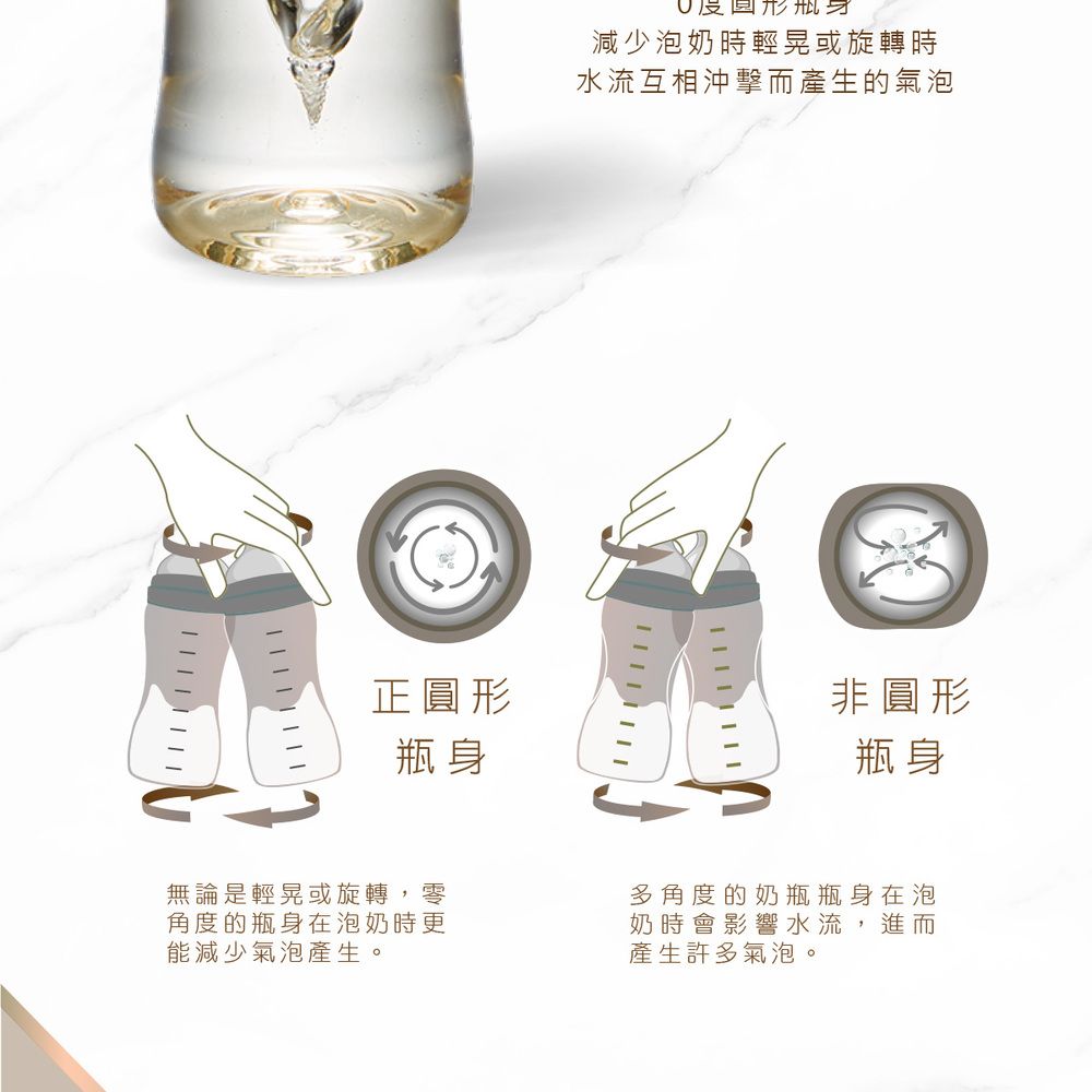 減少泡奶時輕晃或旋轉時水流互相沖擊而產生的氣泡正圓形瓶身非圓形瓶身無論是輕晃或旋轉,零角度的瓶身在泡奶時更能減少氣泡產生。多角度的奶瓶瓶身在泡奶時會影響水流, 進而產生許多氣泡。