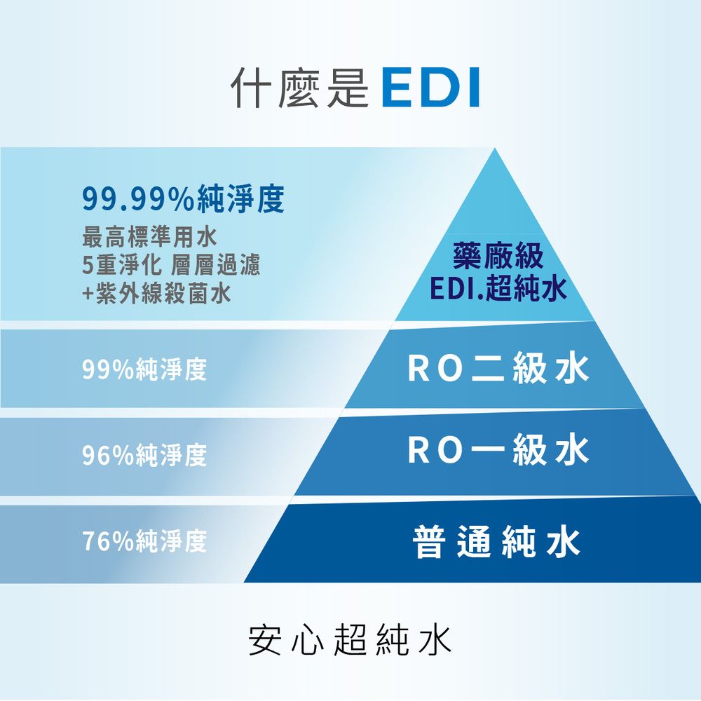 什麼是EDI99.99%純淨度最高標準用水5重淨化 層層過濾+紫外線殺菌水藥廠級EDI.超純水99%純淨度RO二級水96%純淨度RO一級水普通純水76%純淨度安心超純水