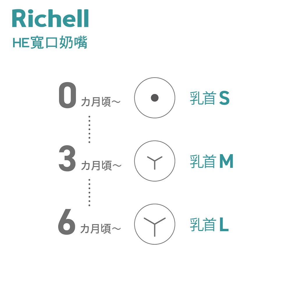 Richell 利其爾 HE初心系列-替換配件 寬口奶嘴(S/M/L三款)